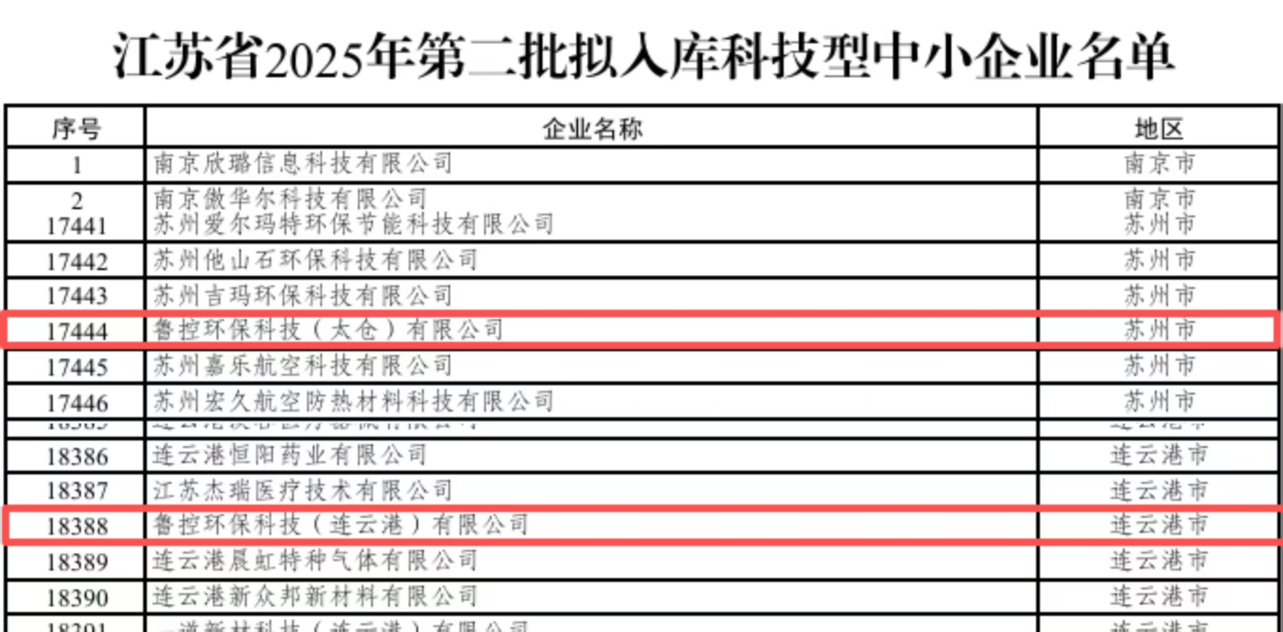 魯控科技兩家權(quán)屬公司入選江蘇省2025年第二批擬入庫科技型中小企業(yè)名單.jpg
